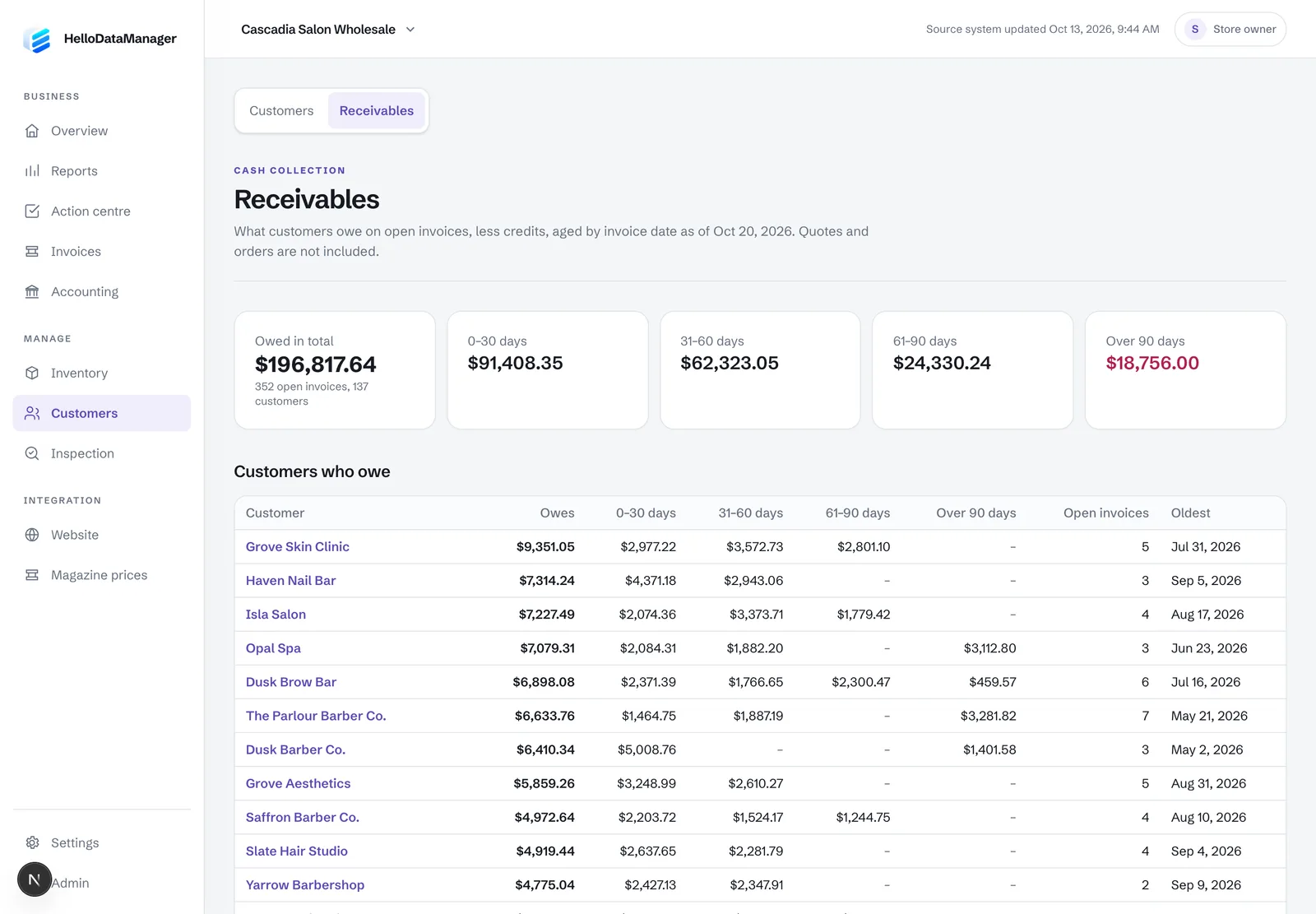 HelloDataManager receivables page showing total owed, 0-30, 31-60, 61-90 and over-90-day buckets, and the customers who owe the most.